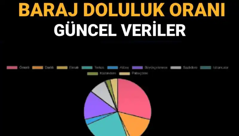 İstanbul’un Baraj Doluluk Oranları: Güncel Veriler ve Takip Yöntemleri